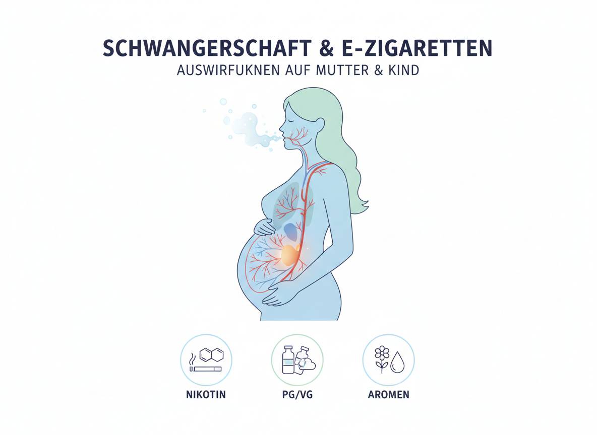 Illustration einer schwangeren Frau, die eine E-Zigarette vapet, mit Darstellung der Auswirkungen von Nikotin, PG/VG und Aromen auf Mutter und Kind